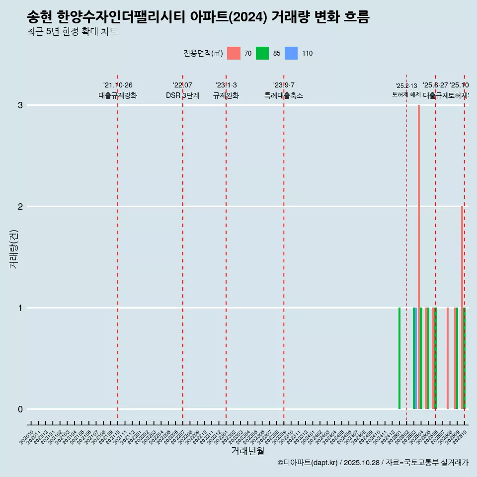 송현 한양수자인더팰리시티 아파트(2024) 거래량 변화 흐름