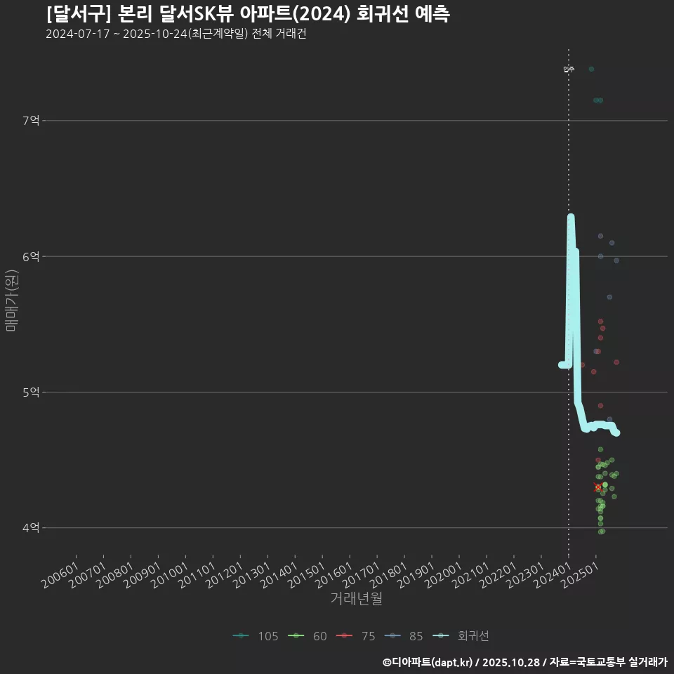 [달서구] 본리 달서SK뷰 아파트(2024) 회귀선 예측