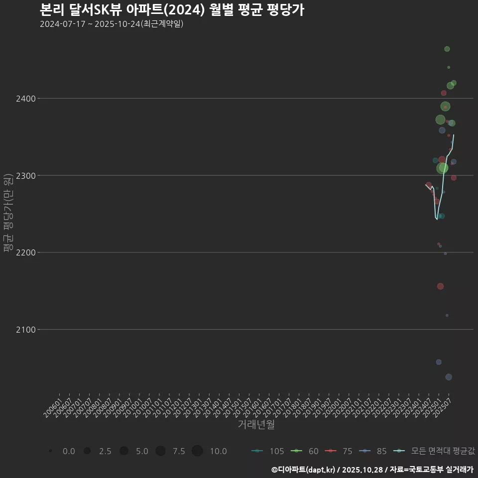본리 달서SK뷰 아파트(2024) 월별 평균 평당가
