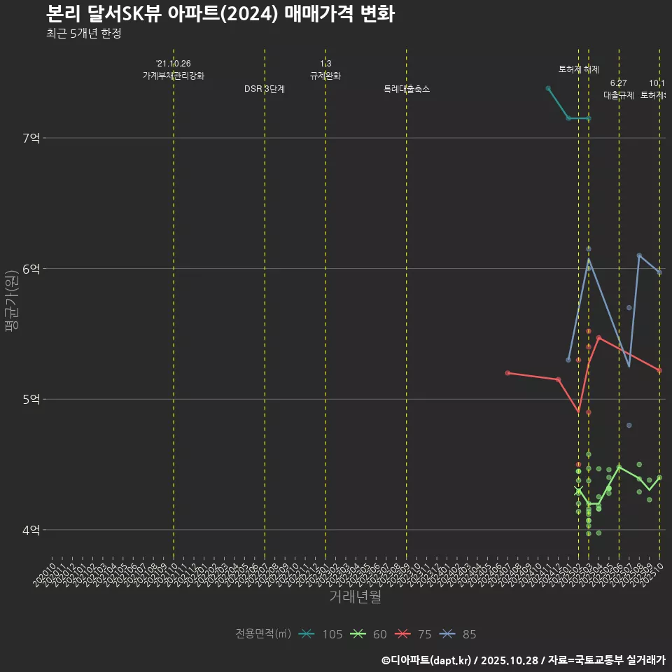 본리 달서SK뷰 아파트(2024) 매매가격 변화