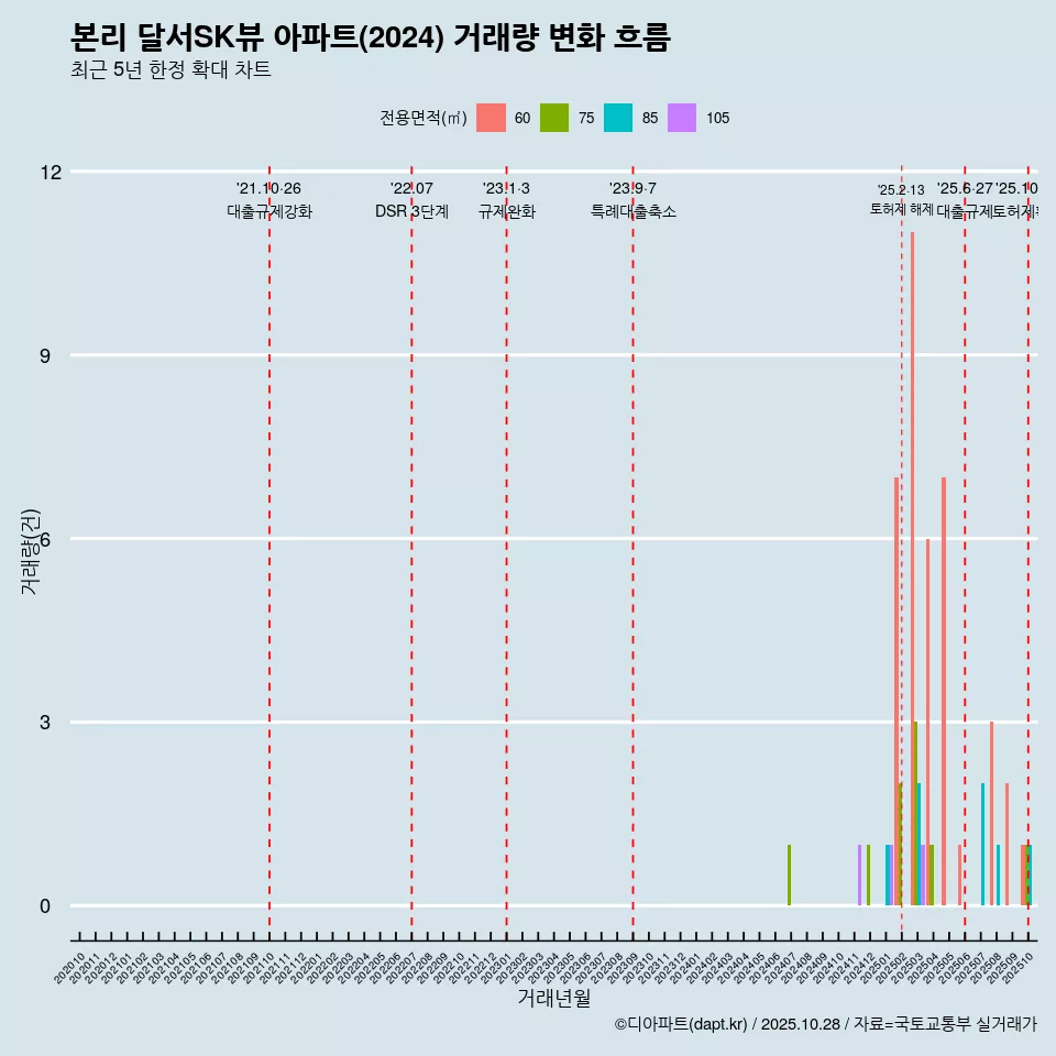 본리 달서SK뷰 아파트(2024) 거래량 변화 흐름