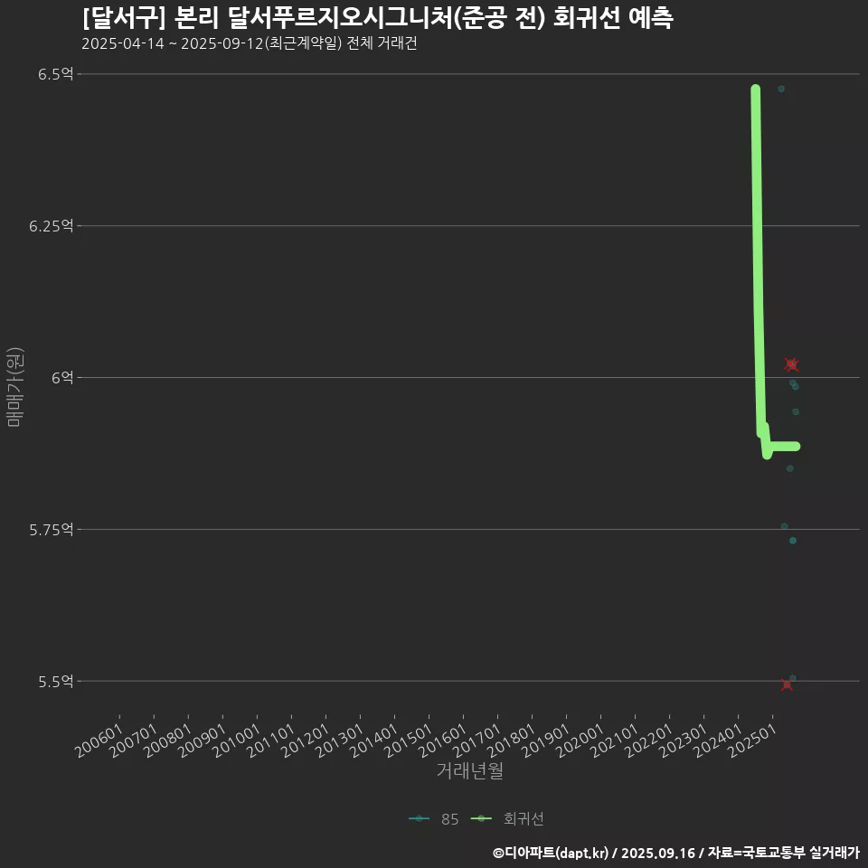 [달서구] 본리 달서푸르지오시그니처(준공 전) 회귀선 예측