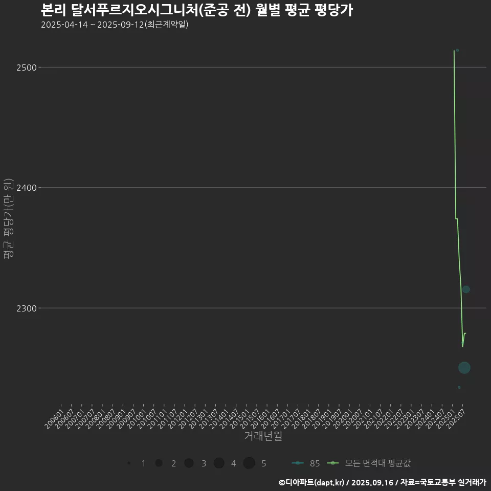 본리 달서푸르지오시그니처(준공 전) 월별 평균 평당가