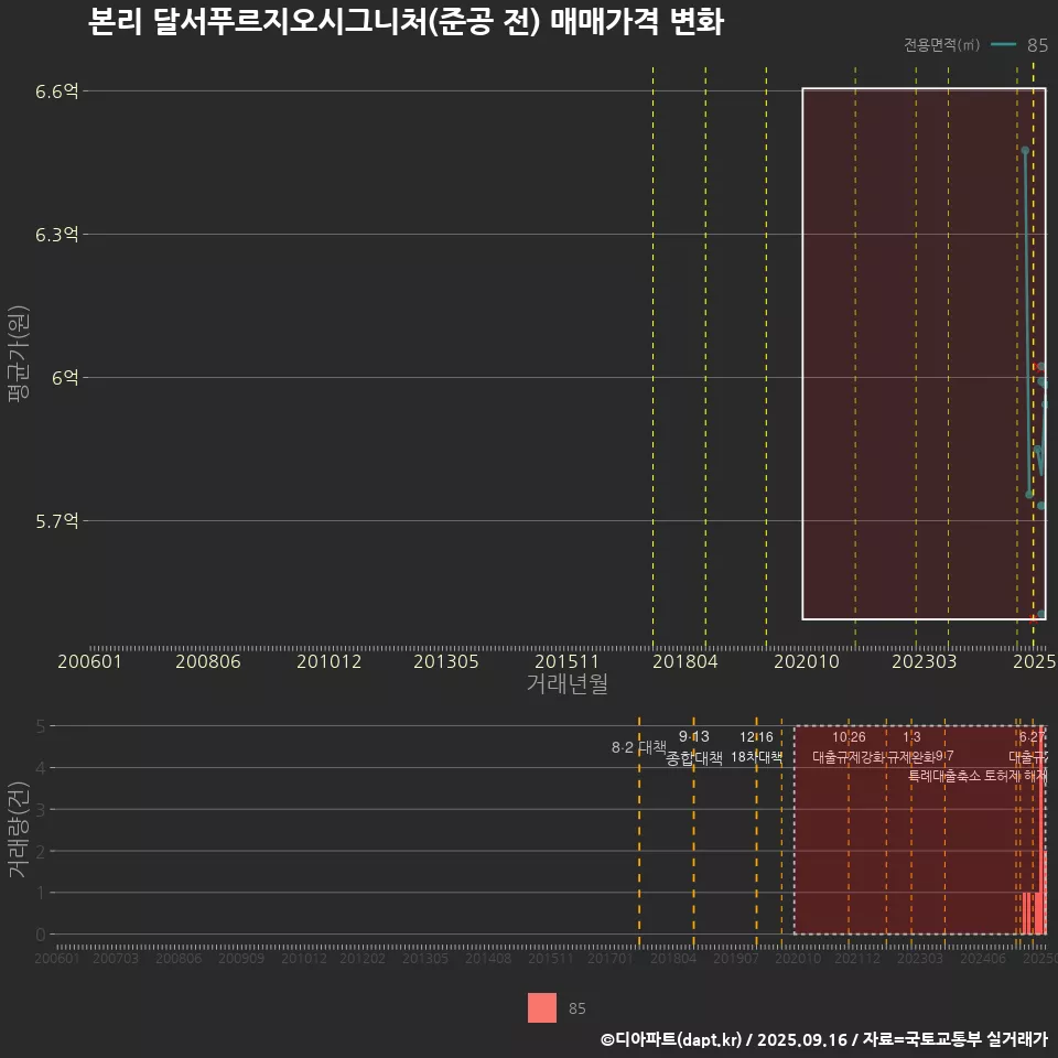 본리 달서푸르지오시그니처(준공 전) 매매가격 변화