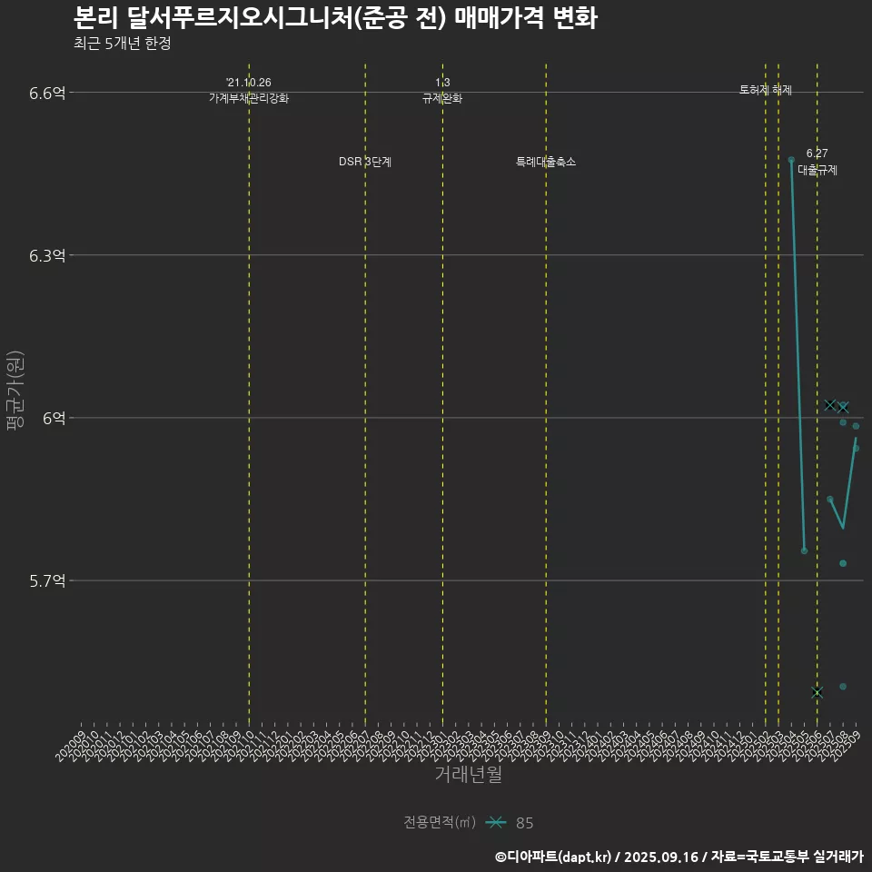 본리 달서푸르지오시그니처(준공 전) 매매가격 변화
