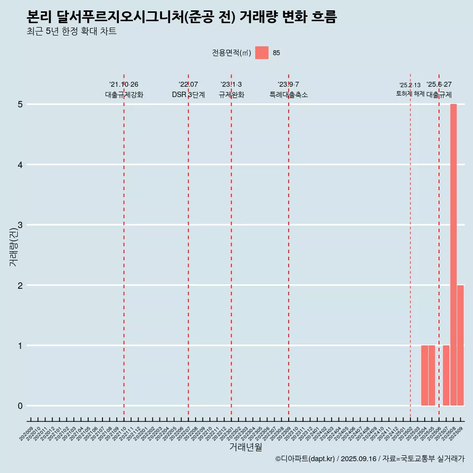 본리 달서푸르지오시그니처(준공 전) 거래량 변화 흐름