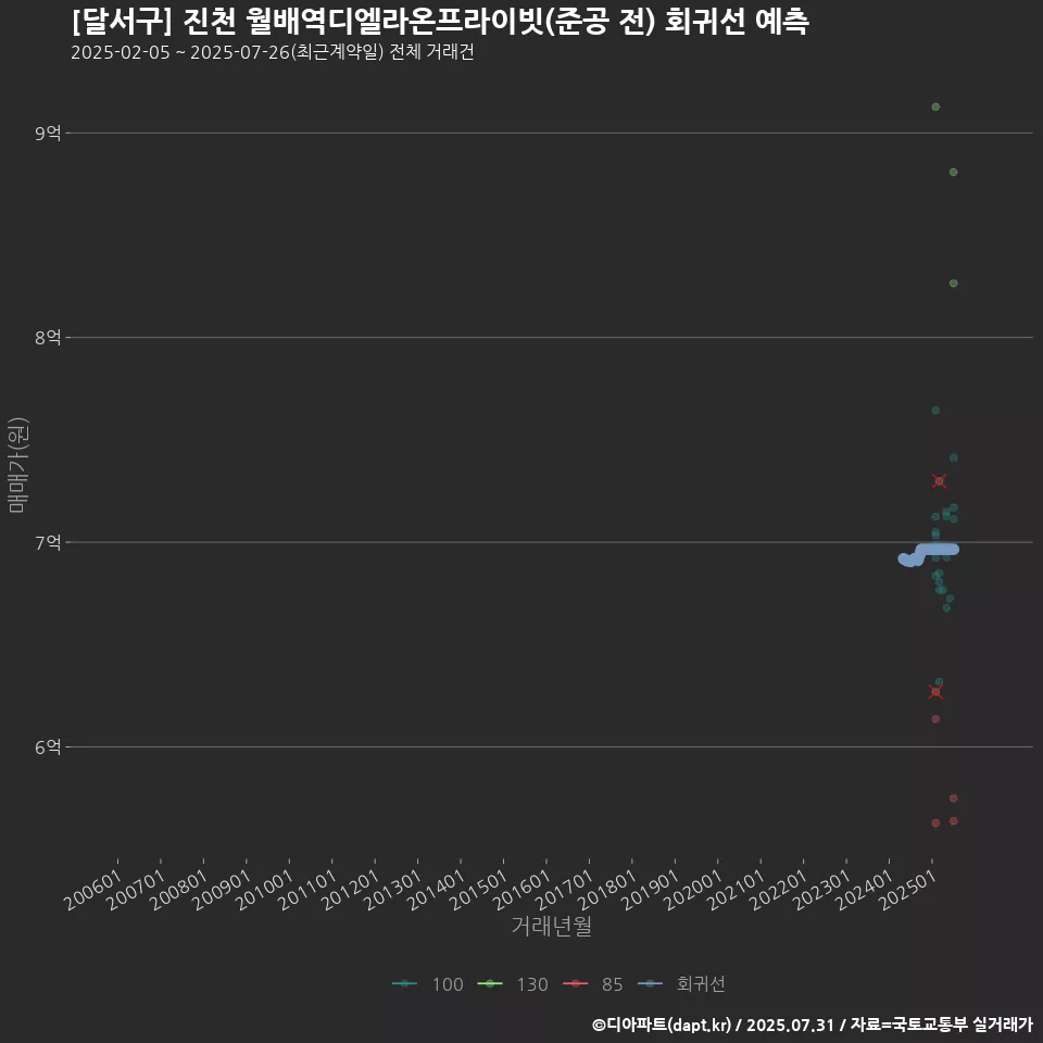 [달서구] 진천 월배역디엘라온프라이빗(준공 전) 회귀선 예측