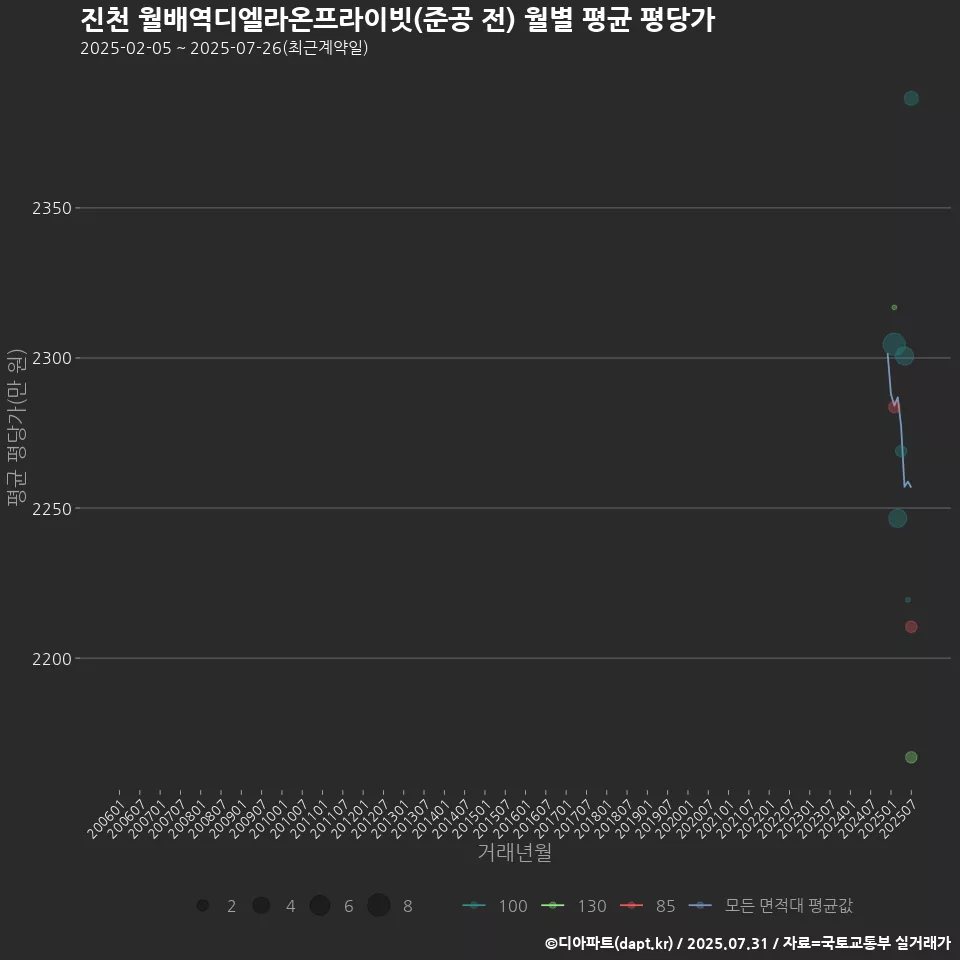 진천 월배역디엘라온프라이빗(준공 전) 월별 평균 평당가