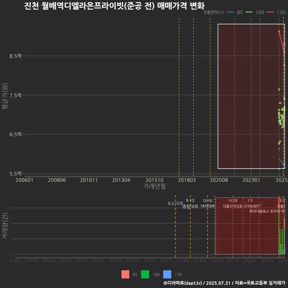 진천 월배역디엘라온프라이빗(준공 전) 매매가격 변화