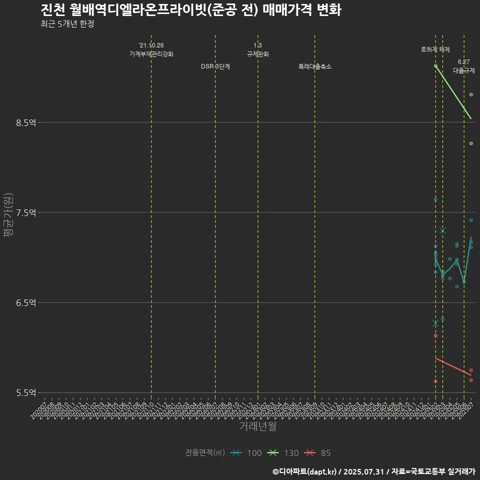 진천 월배역디엘라온프라이빗(준공 전) 매매가격 변화