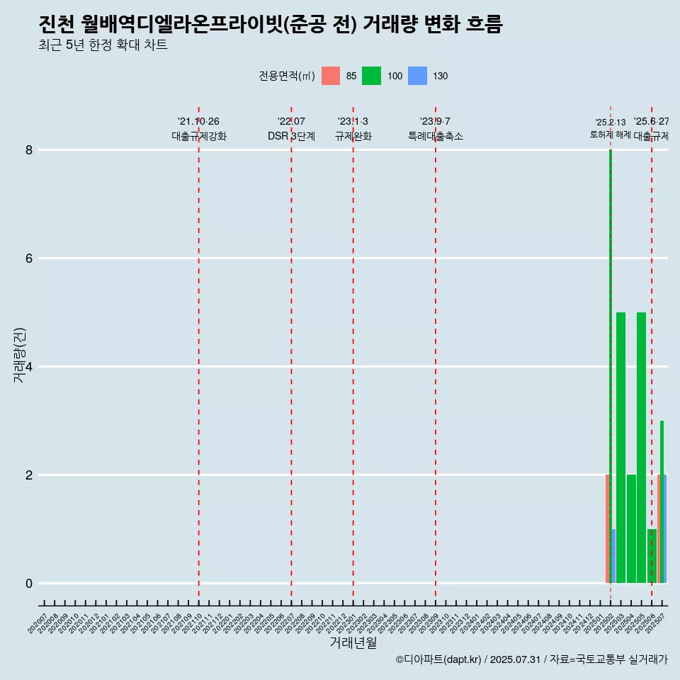 진천 월배역디엘라온프라이빗(준공 전) 거래량 변화 흐름