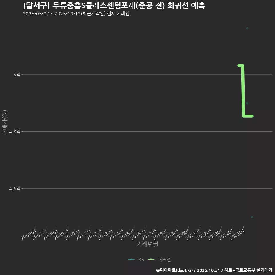 [달서구] 두류중흥S클래스센텀포레(준공 전) 회귀선 예측
