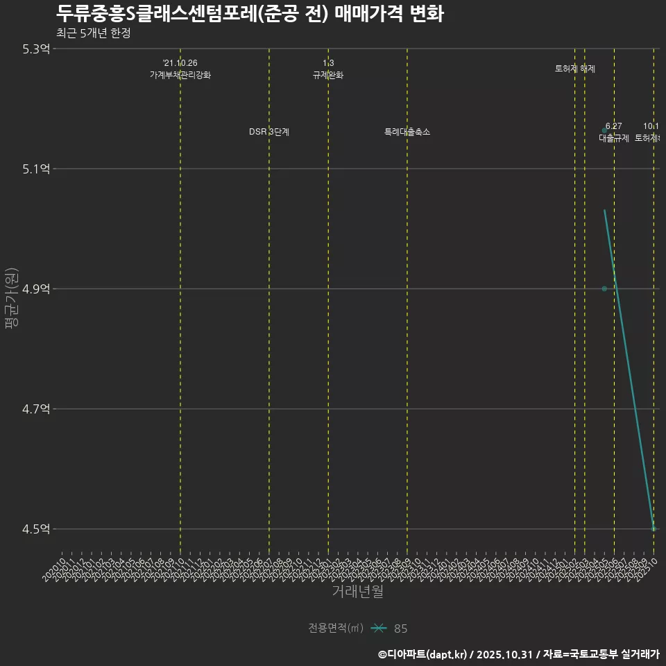 두류중흥S클래스센텀포레(준공 전) 매매가격 변화