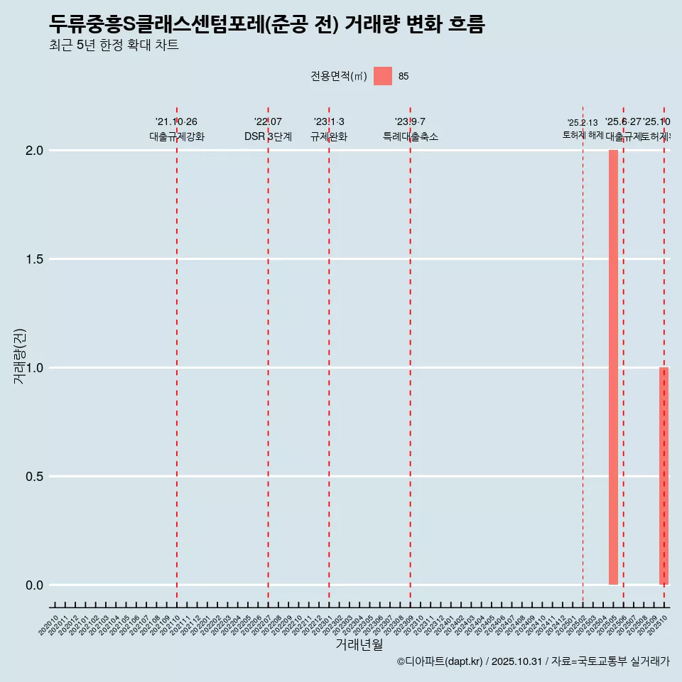 두류중흥S클래스센텀포레(준공 전) 거래량 변화 흐름