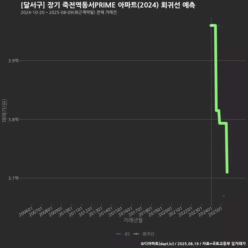 [달서구] 장기 죽전역동서PRIME 아파트(2024) 회귀선 예측