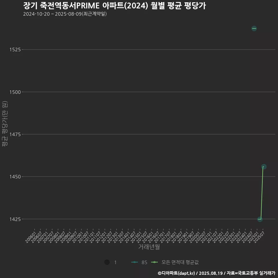 장기 죽전역동서PRIME 아파트(2024) 월별 평균 평당가
