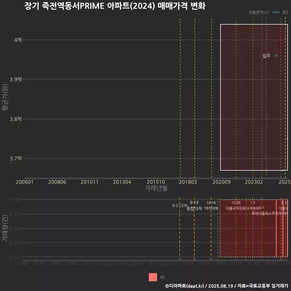 장기 죽전역동서PRIME 아파트(2024) 매매가격 변화