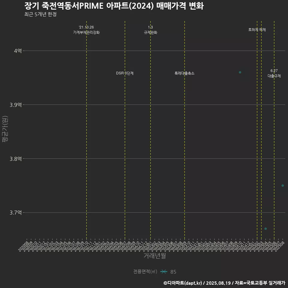 장기 죽전역동서PRIME 아파트(2024) 매매가격 변화