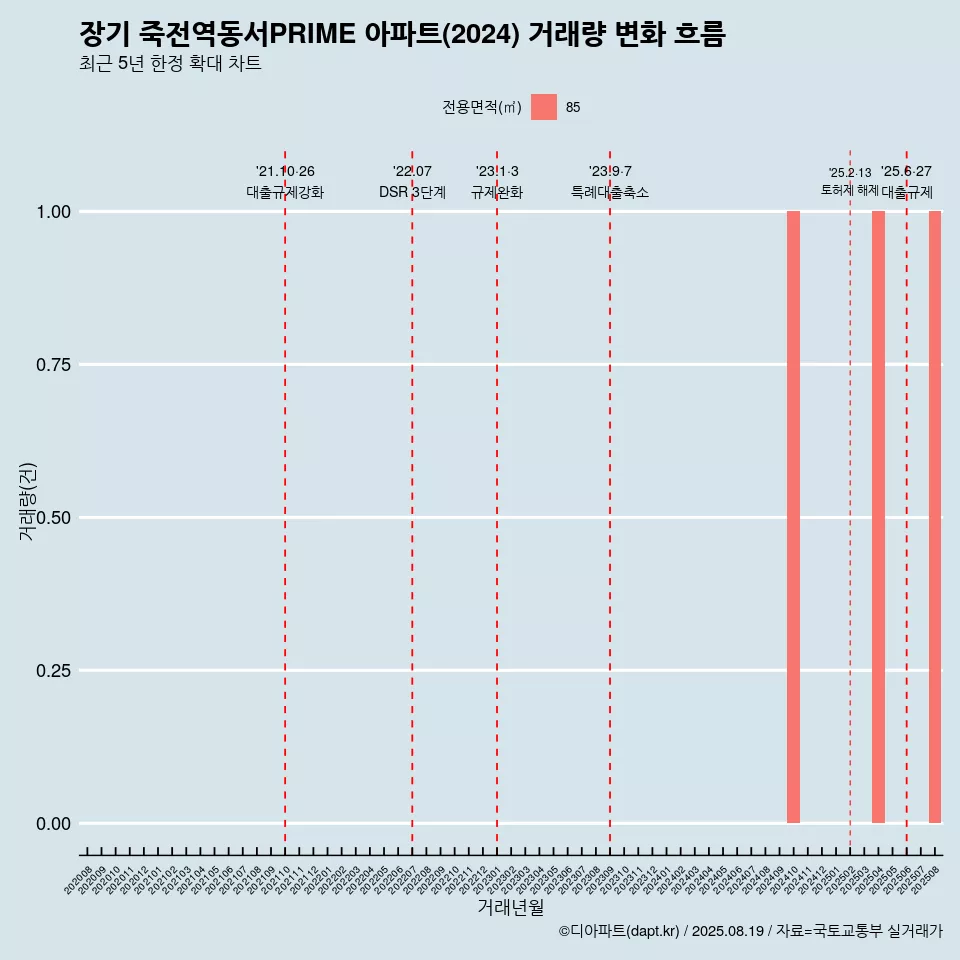 장기 죽전역동서PRIME 아파트(2024) 거래량 변화 흐름