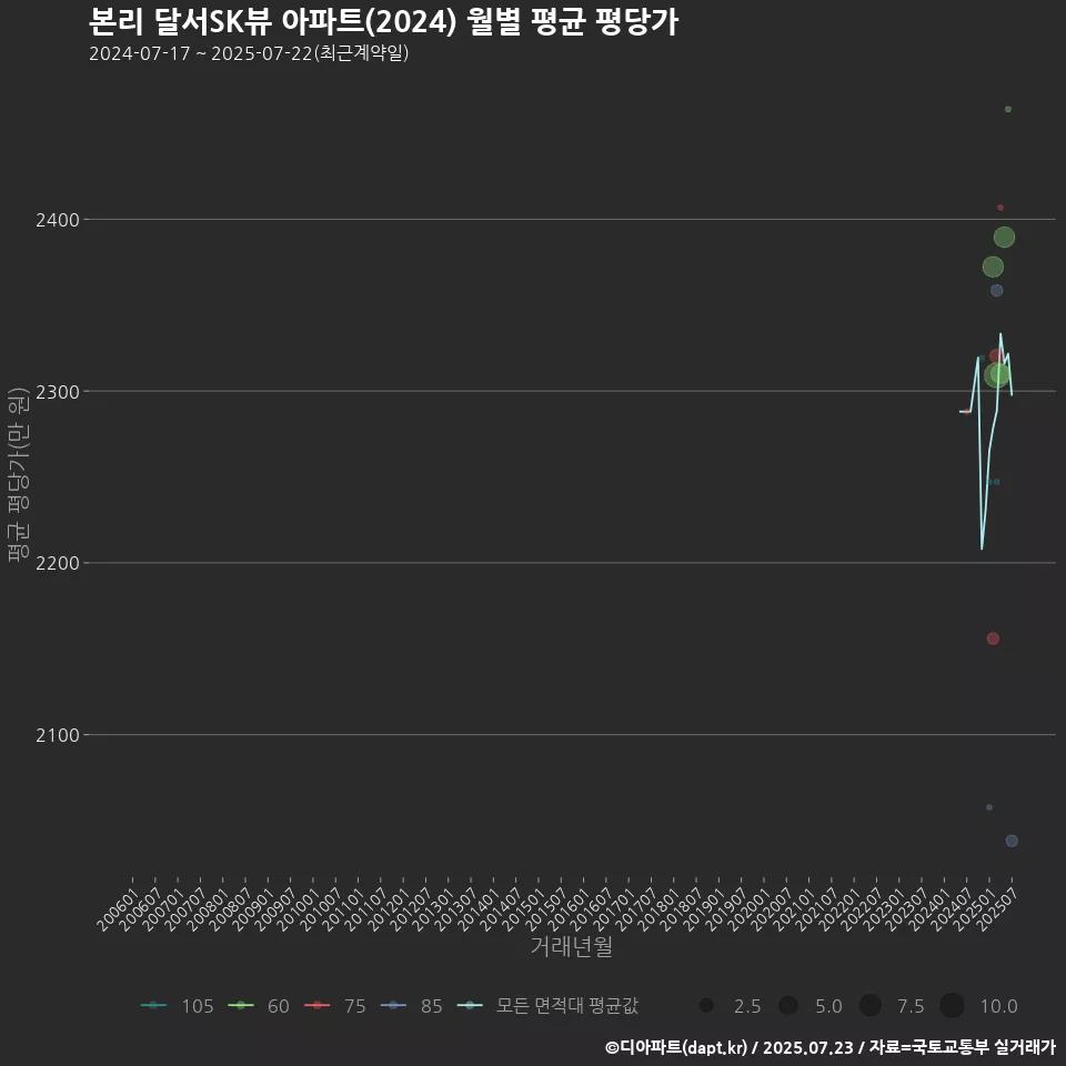 본리 달서SK뷰 아파트(2024) 월별 평균 평당가