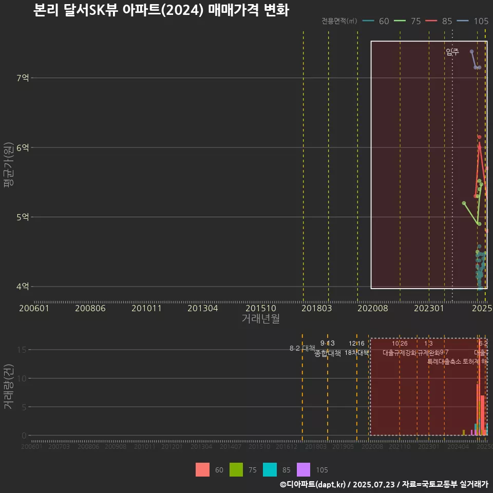 본리 달서SK뷰 아파트(2024) 매매가격 변화