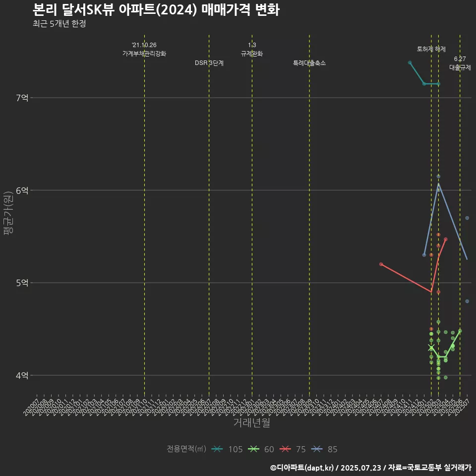 본리 달서SK뷰 아파트(2024) 매매가격 변화
