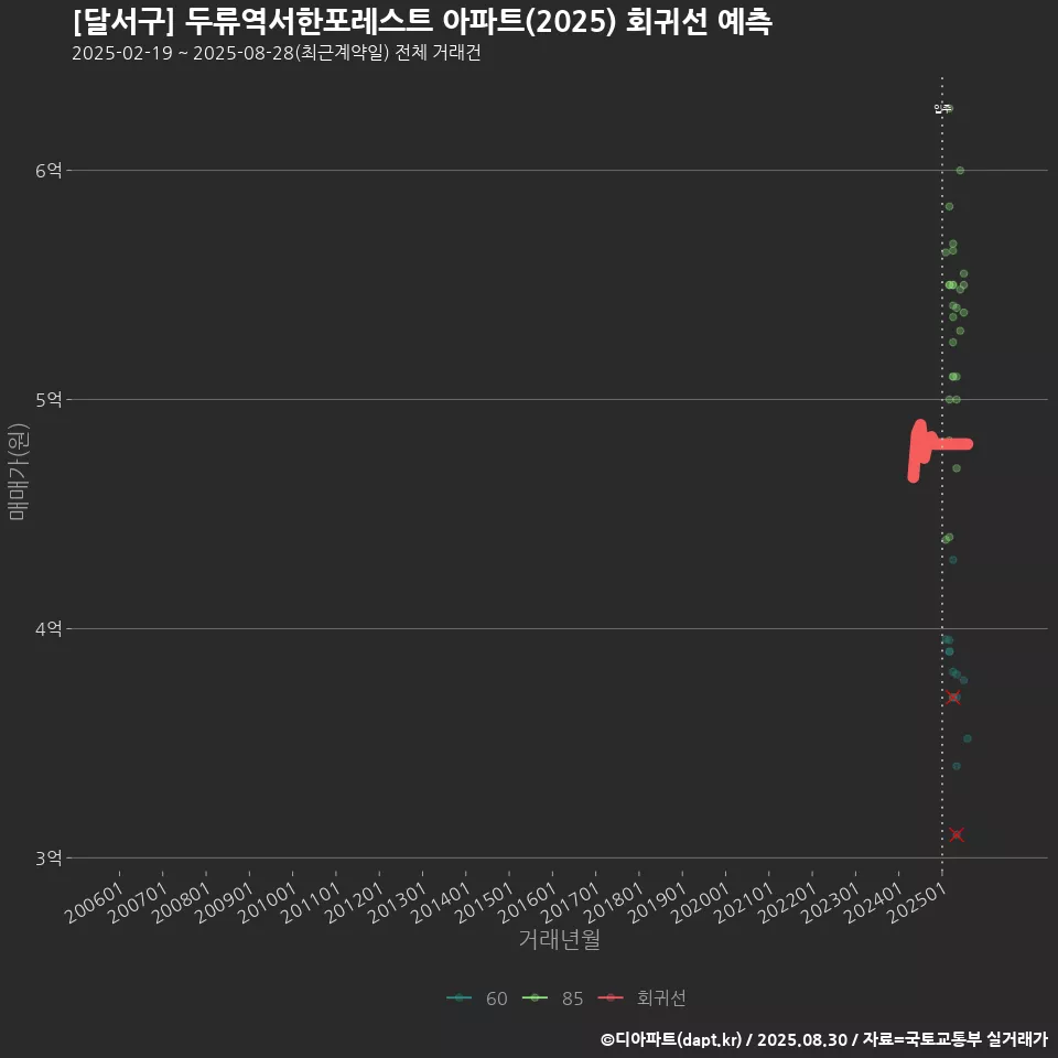 [달서구] 두류역서한포레스트 아파트(2025) 회귀선 예측