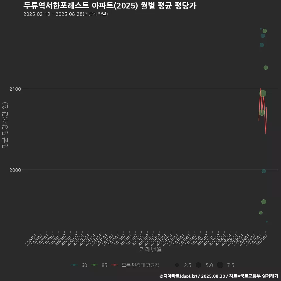 두류역서한포레스트 아파트(2025) 월별 평균 평당가