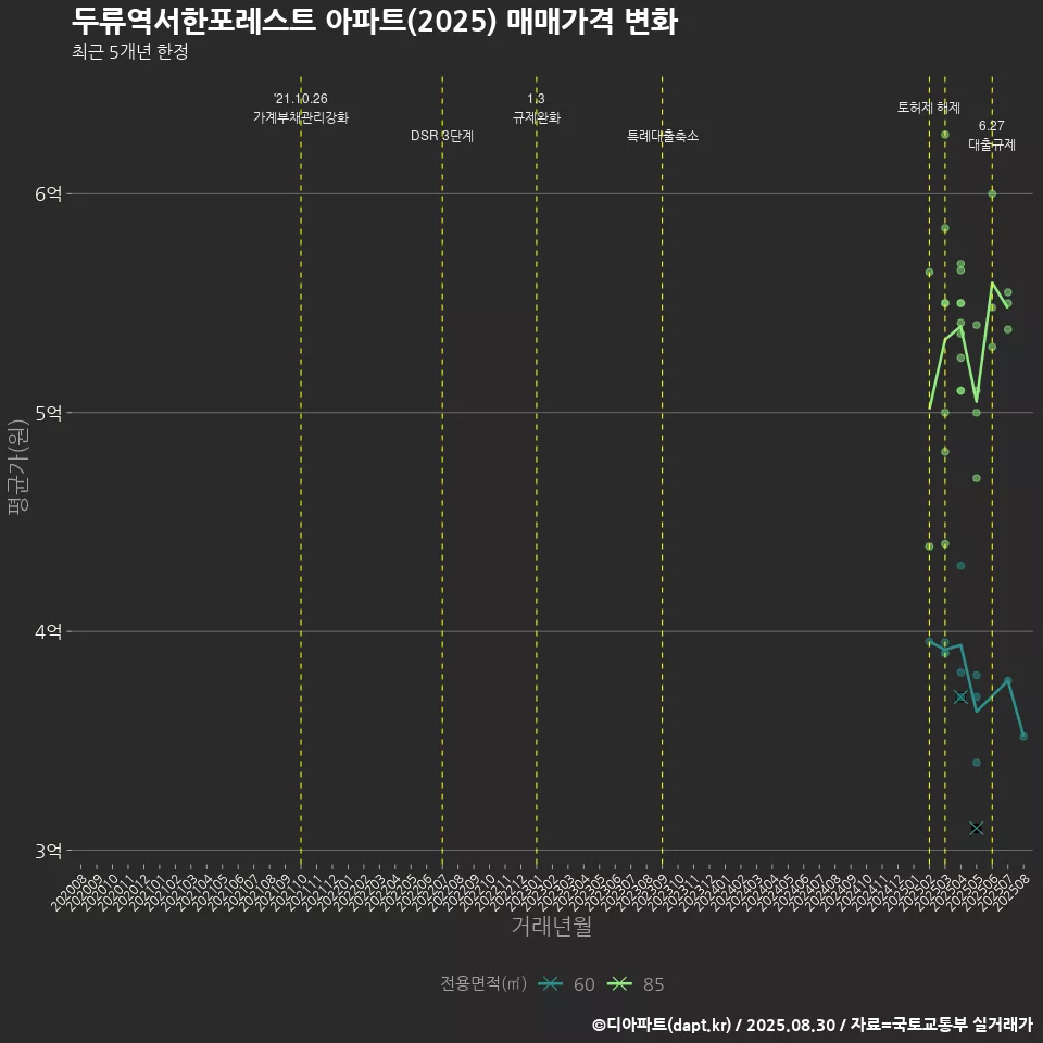 두류역서한포레스트 아파트(2025) 매매가격 변화