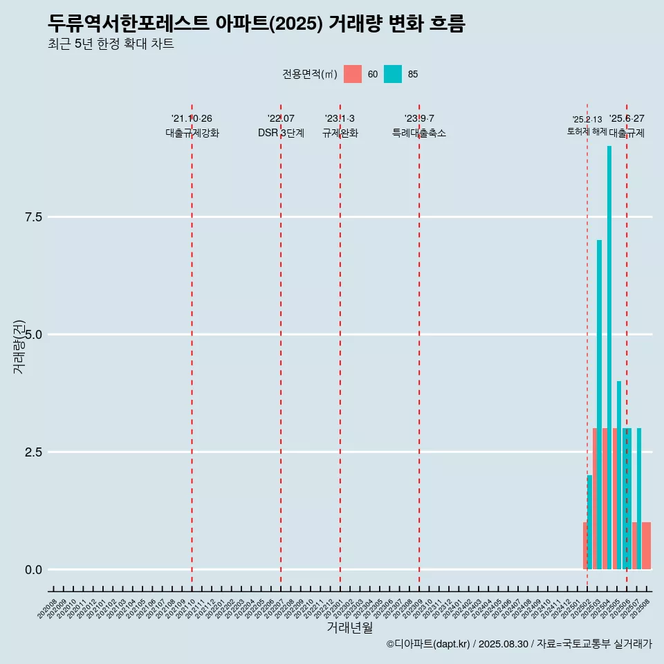 두류역서한포레스트 아파트(2025) 거래량 변화 흐름