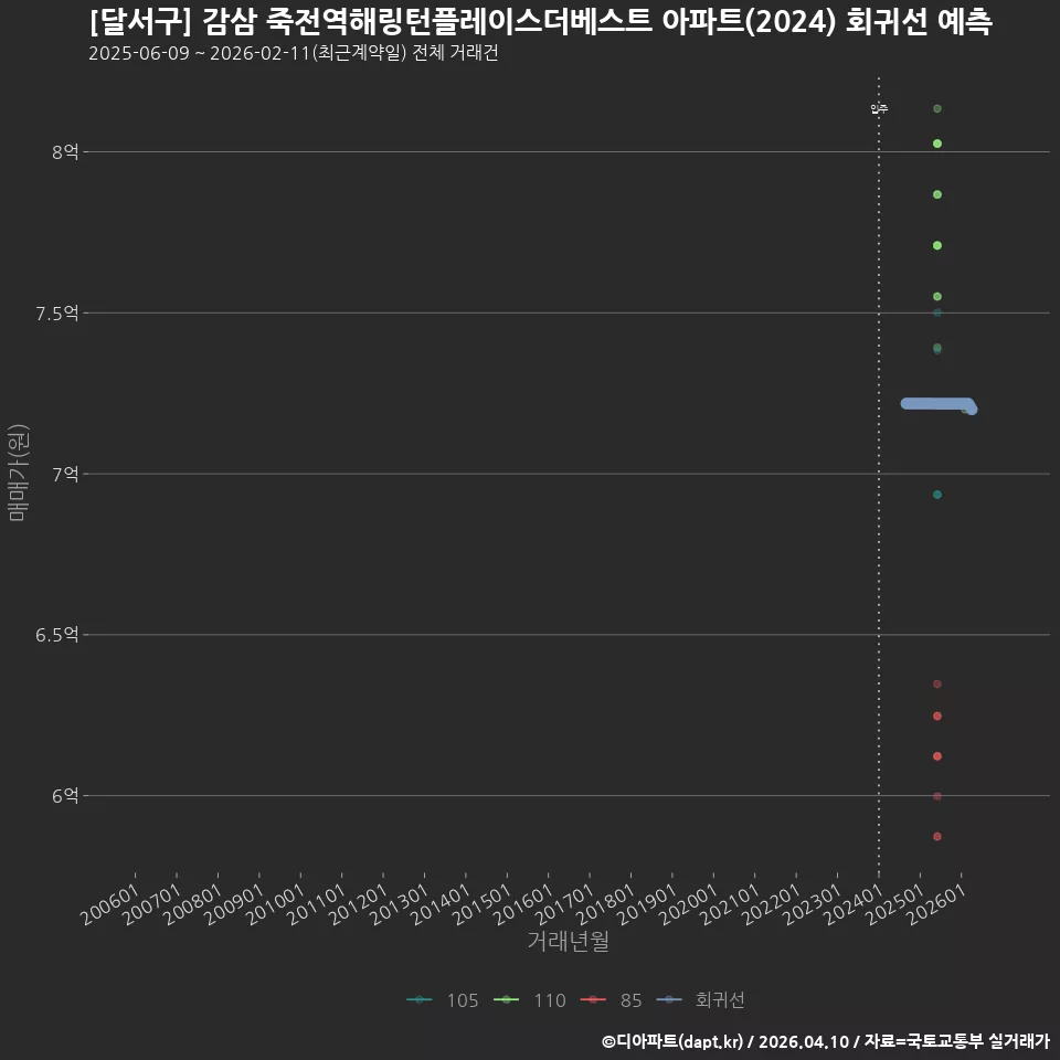 [달서구] 감삼 죽전역해링턴플레이스더베스트 아파트(2024) 회귀선 예측