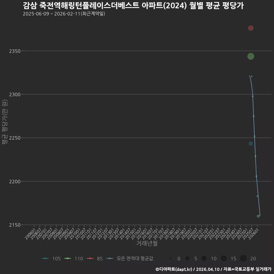 감삼 죽전역해링턴플레이스더베스트 아파트(2024) 월별 평균 평당가