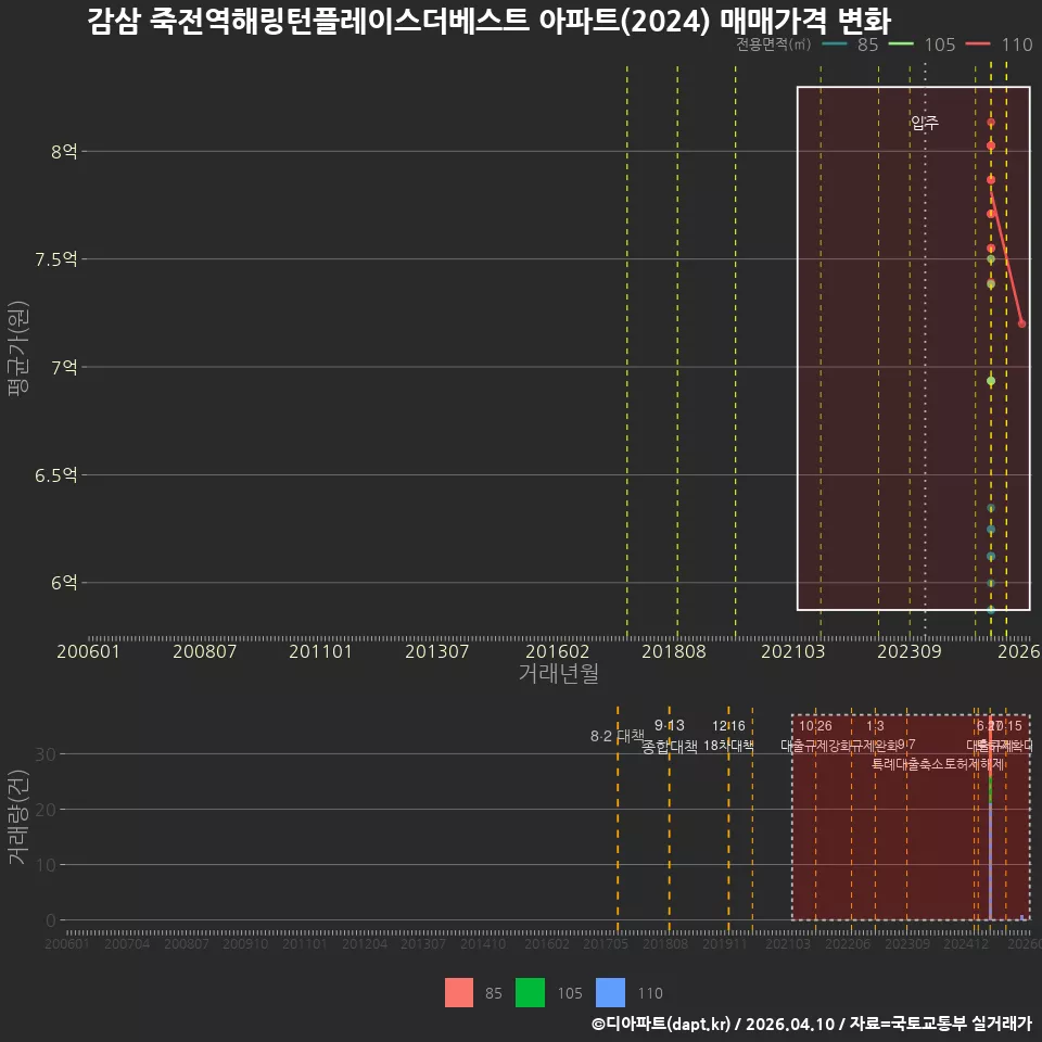 감삼 죽전역해링턴플레이스더베스트 아파트(2024) 매매가격 변화