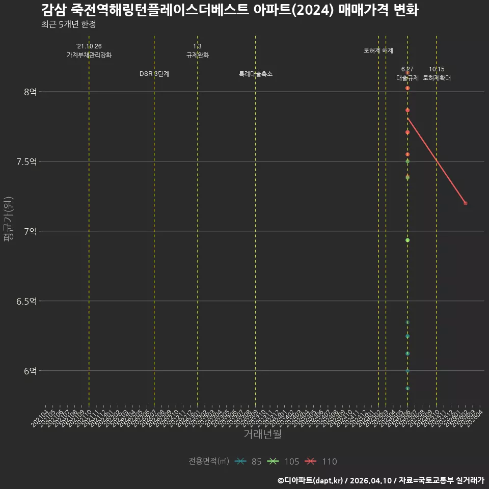 감삼 죽전역해링턴플레이스더베스트 아파트(2024) 매매가격 변화