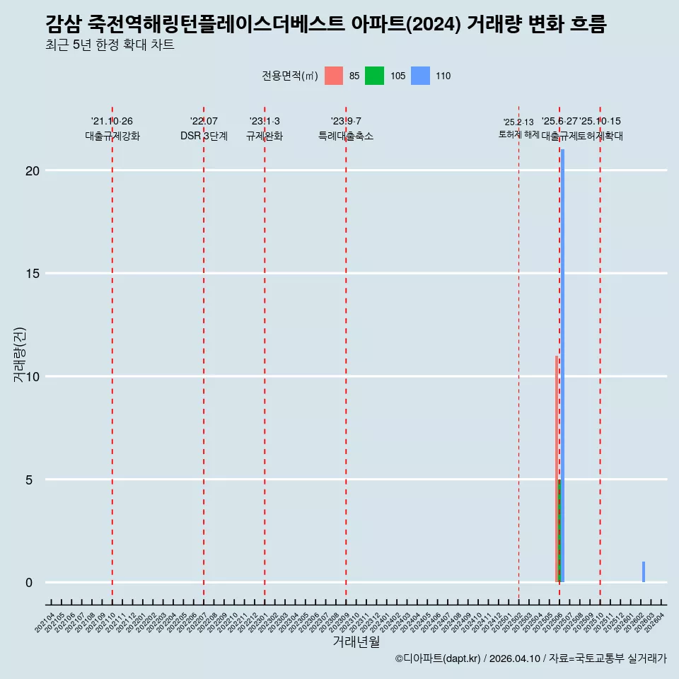 감삼 죽전역해링턴플레이스더베스트 아파트(2024) 거래량 변화 흐름