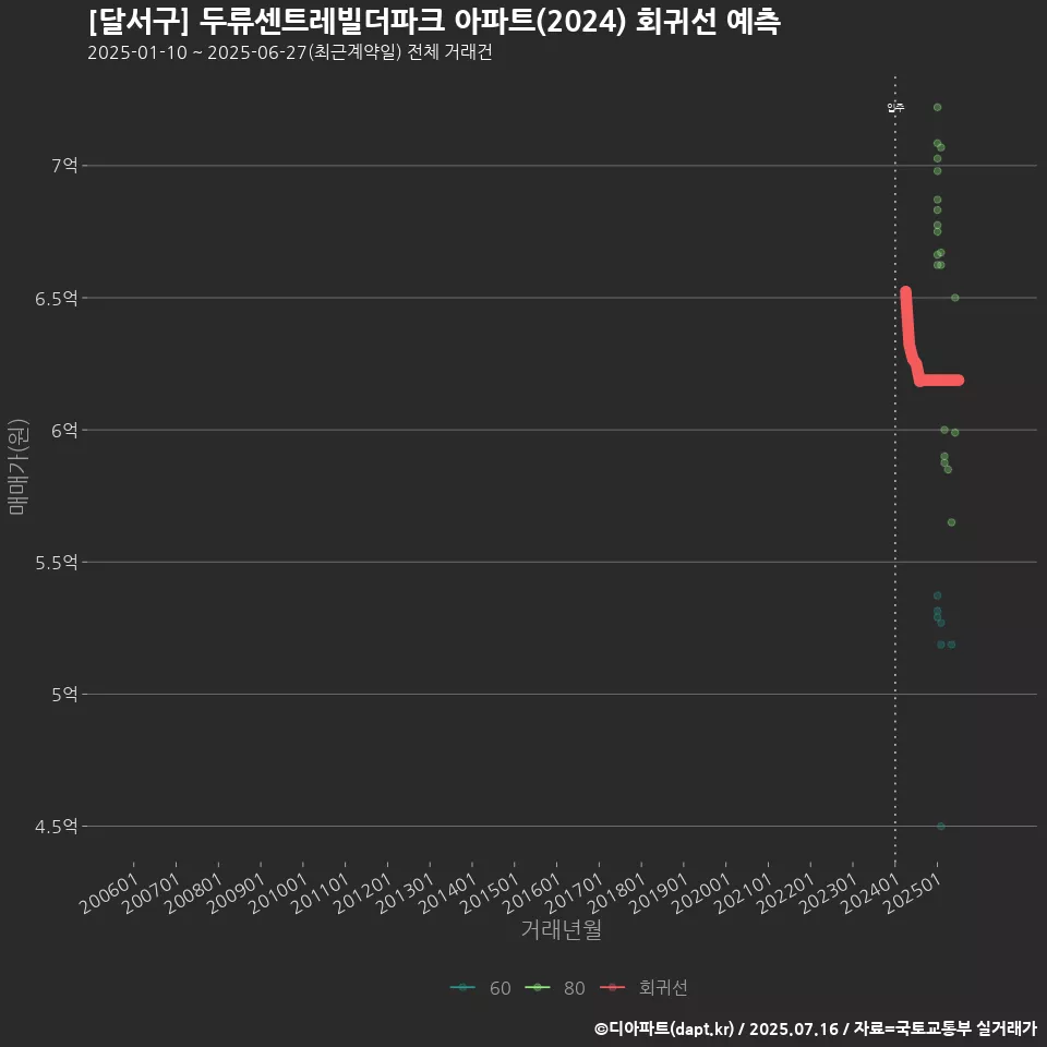 [달서구] 두류센트레빌더파크 아파트(2024) 회귀선 예측
