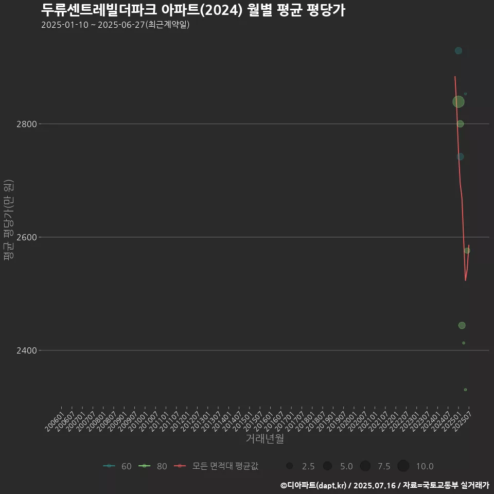 두류센트레빌더파크 아파트(2024) 월별 평균 평당가