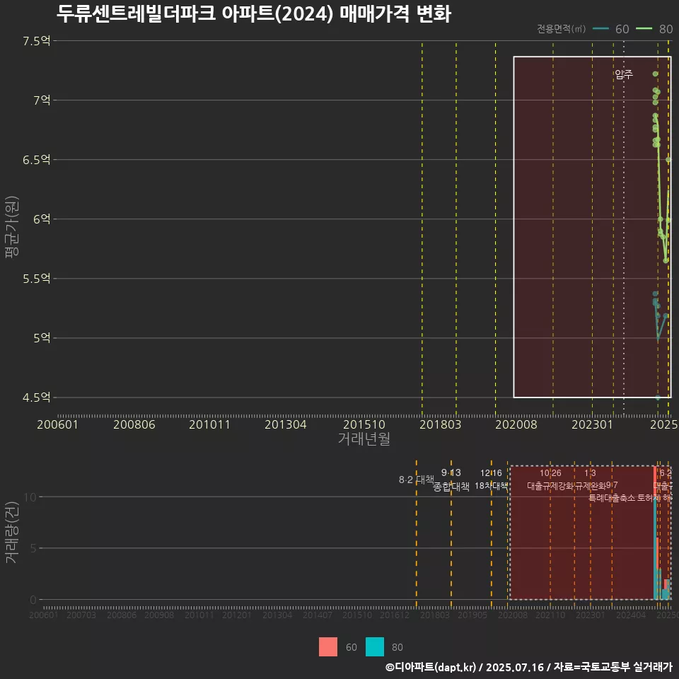 두류센트레빌더파크 아파트(2024) 매매가격 변화