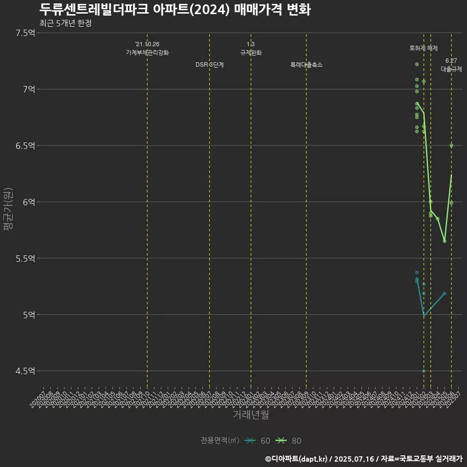 두류센트레빌더파크 아파트(2024) 매매가격 변화