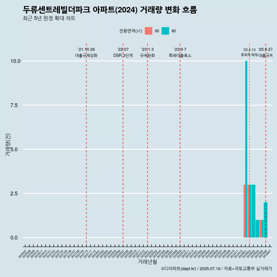 두류센트레빌더파크 아파트(2024) 거래량 변화 흐름