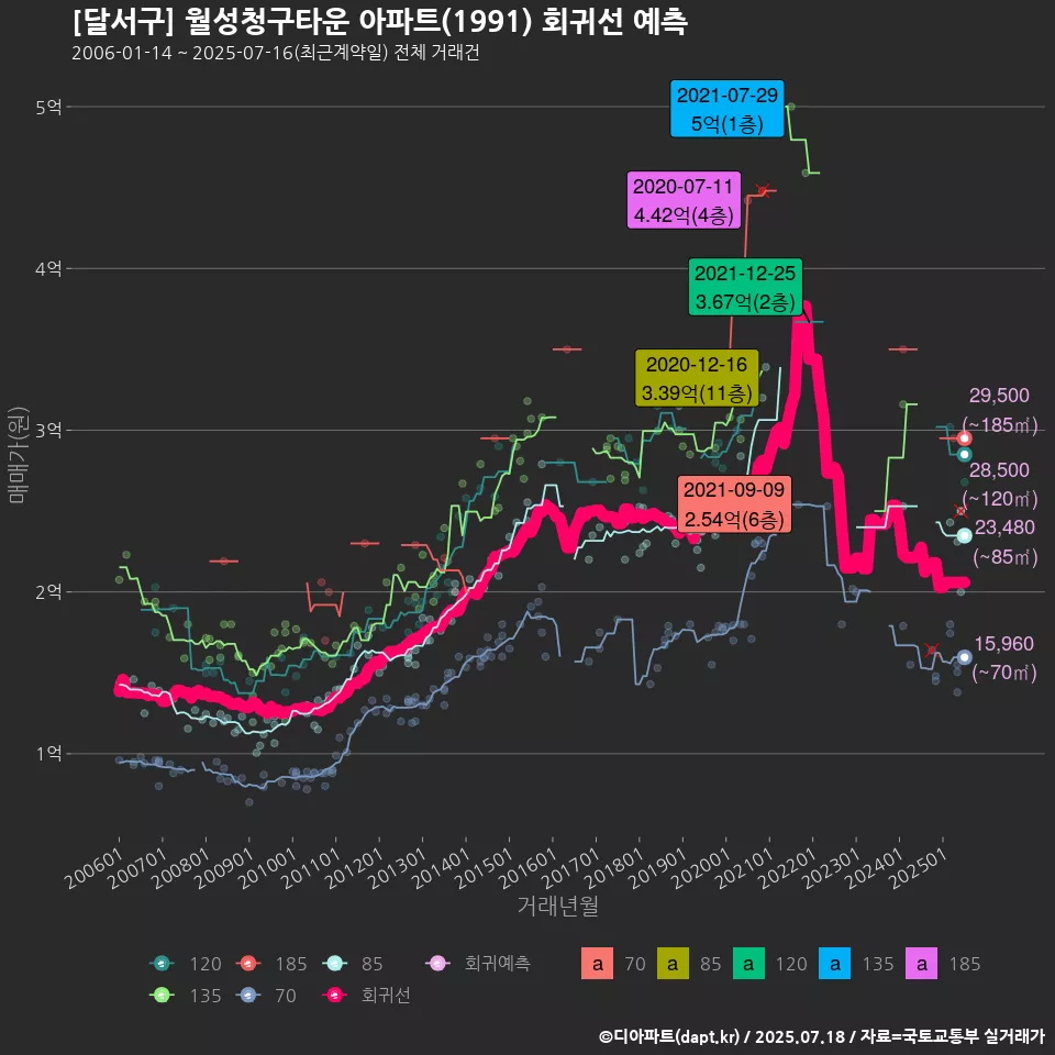 [달서구] 월성청구타운 아파트(1991) 회귀선 예측