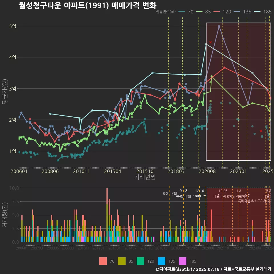 월성청구타운 아파트(1991) 매매가격 변화
