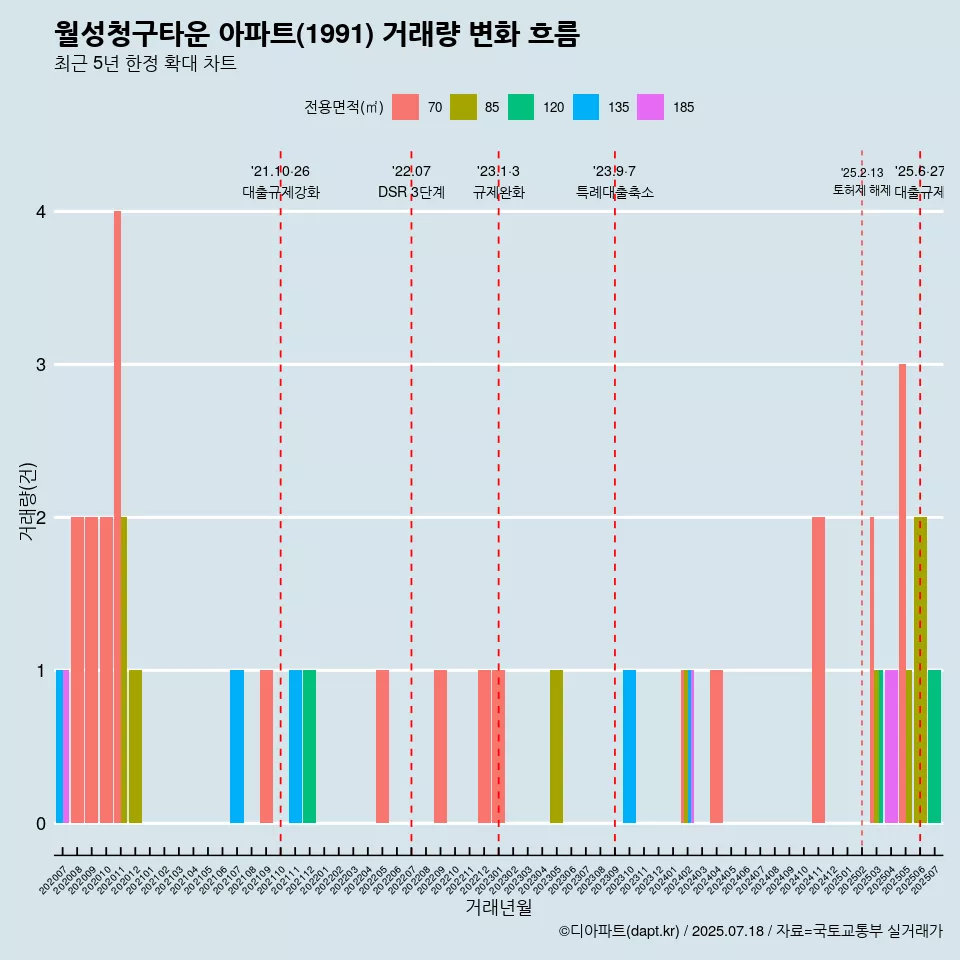 월성청구타운 아파트(1991) 거래량 변화 흐름