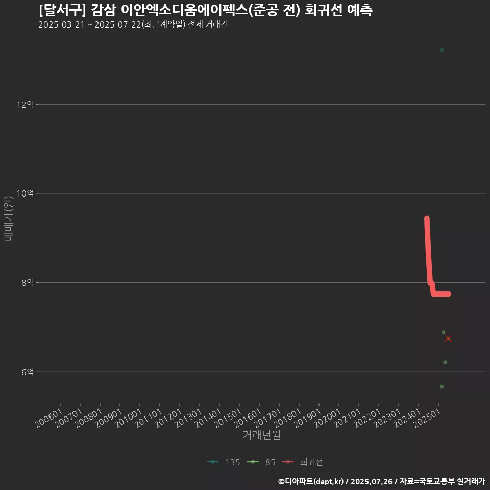 [달서구] 감삼 이안엑소디움에이펙스(준공 전) 회귀선 예측