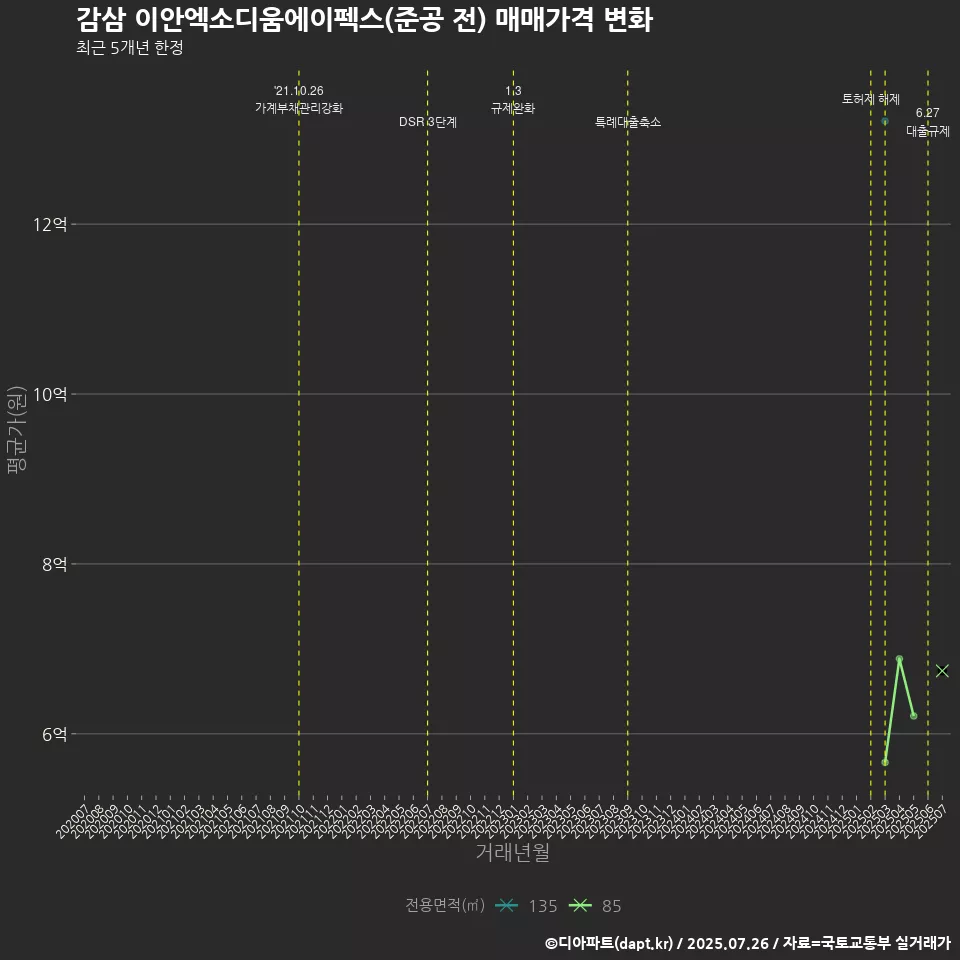 감삼 이안엑소디움에이펙스(준공 전) 매매가격 변화