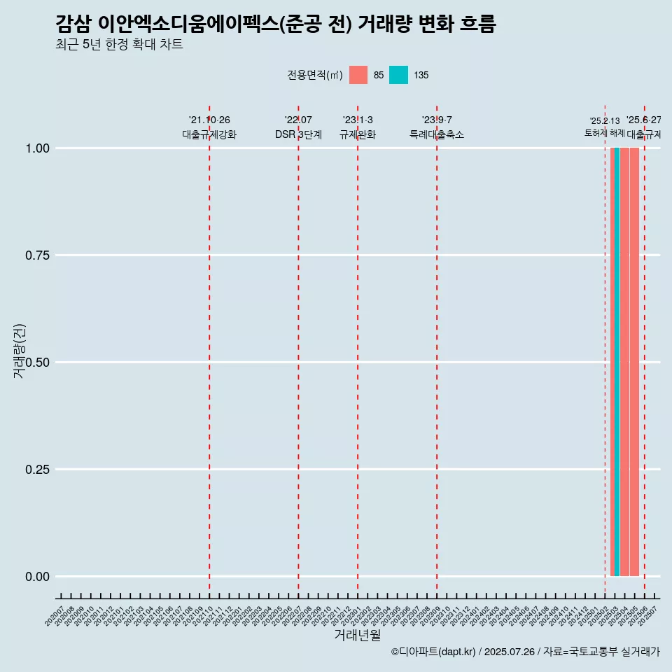 감삼 이안엑소디움에이펙스(준공 전) 거래량 변화 흐름