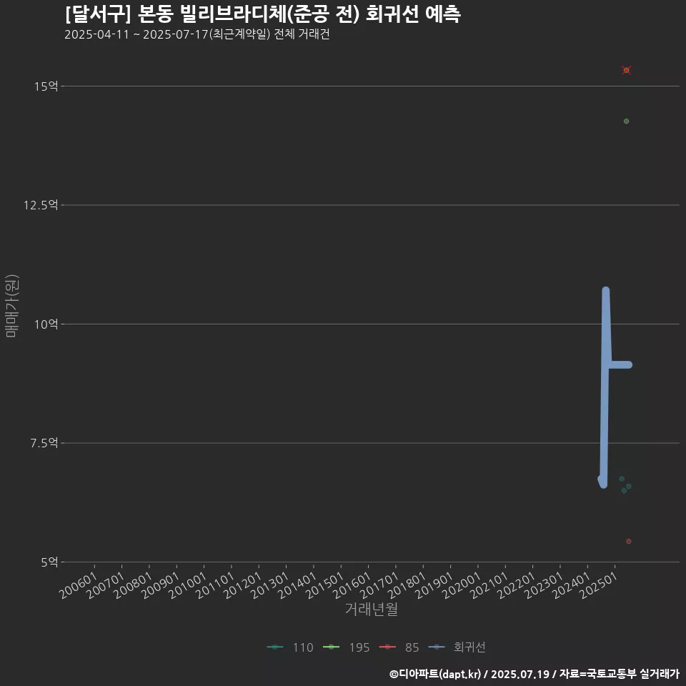 [달서구] 본동 빌리브라디체(준공 전) 회귀선 예측