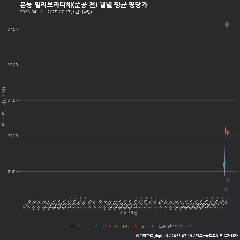 본동 빌리브라디체(준공 전) 월별 평균 평당가