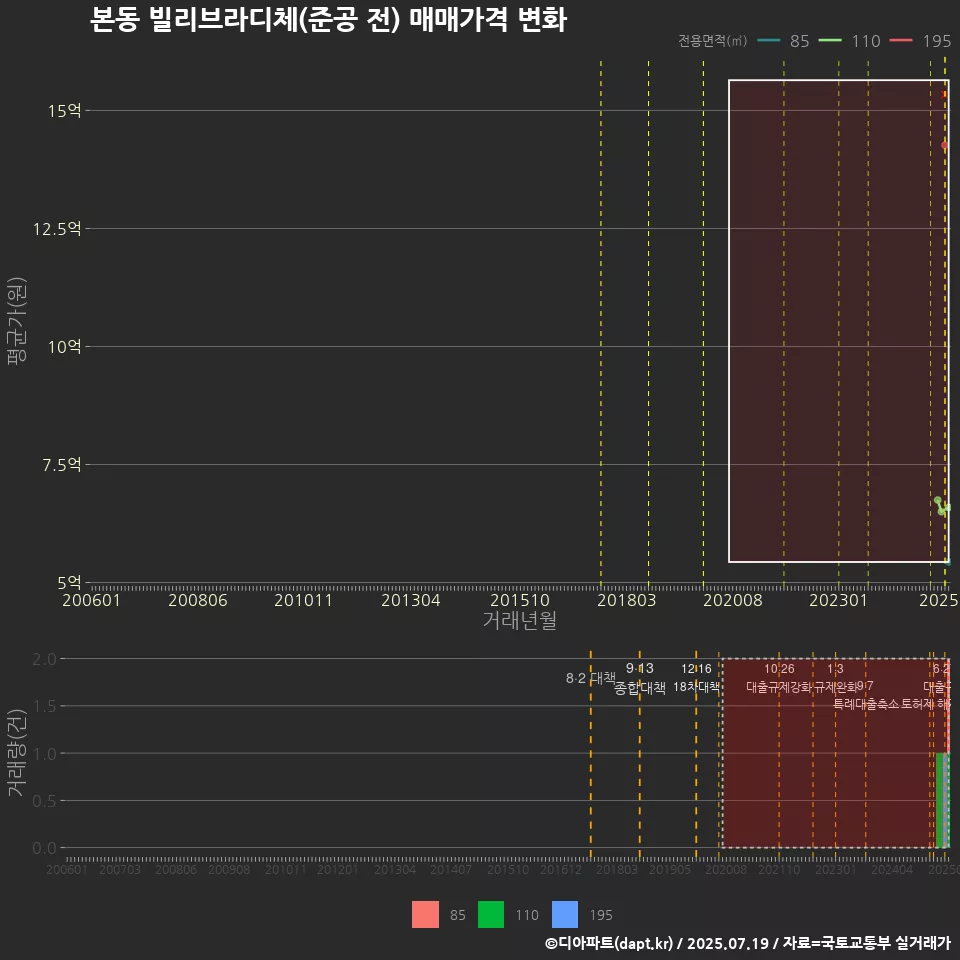 본동 빌리브라디체(준공 전) 매매가격 변화