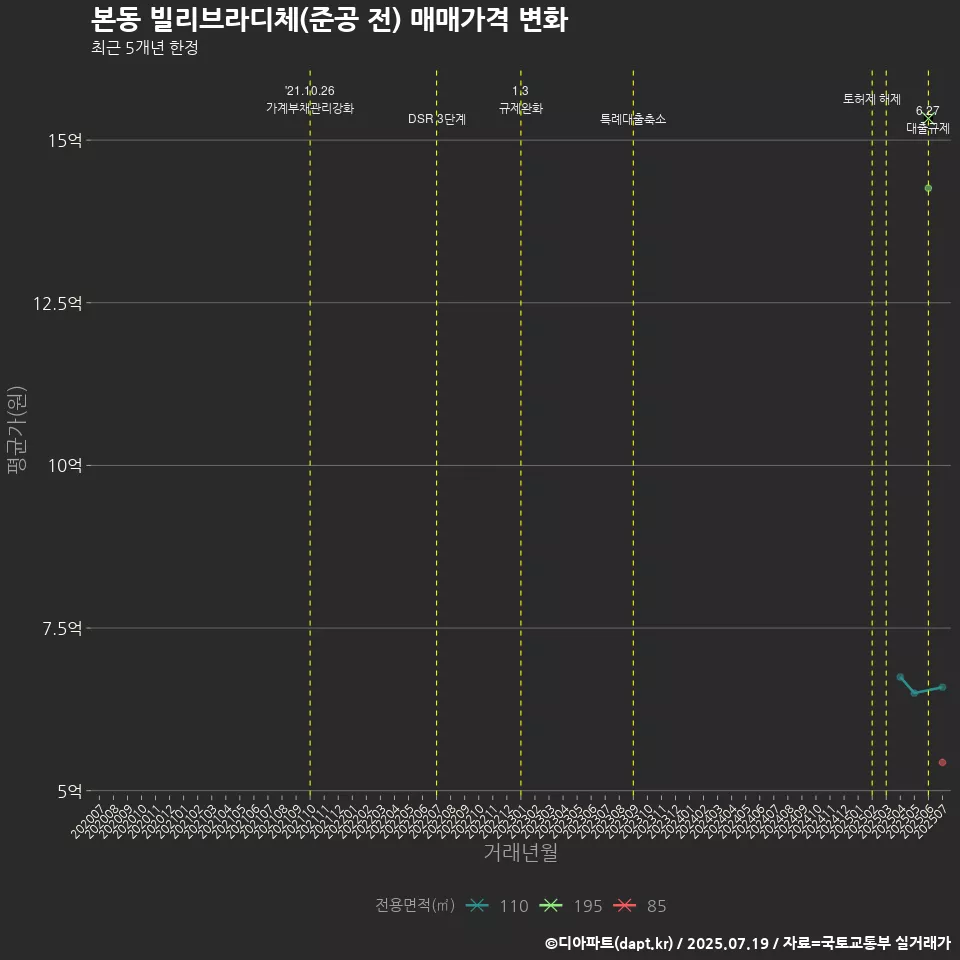본동 빌리브라디체(준공 전) 매매가격 변화